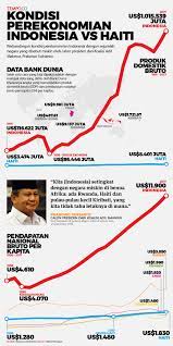 Indonesia Versus Haiti Negara Yang Disebut Miskin Oleh Prabowo Grafis Tempo Co