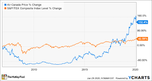 Is air canada a buy or a sell? Tfsa Investors Can This Top Tsx Stock Outperform Long Term The Motley Fool Canada