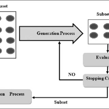 Pdf Metaheuristic Algorithms Based Feature Selection Approach For Intrusion Detection Principles Algorithms And Practices
