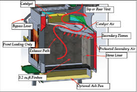 The cooktop features a 17kbtu professional burner to achieve both high heat needed for Wood Stove Decathlon Insteading