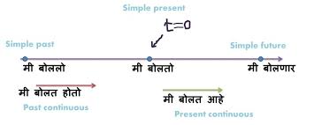 Tenses I Learn Marathi Mind Ur Marathi