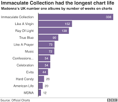 Bbc Charts Singles Update James Mastertons Chart Watch Uk