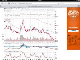 Ipath S P 500 Vix Short Term Futures Etn Vxx Look At