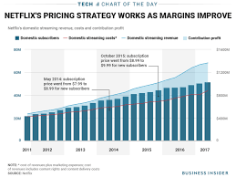 netflix has raised prices before without losing subscribers