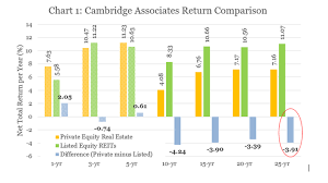 Comparing Listed Reits With Private Equity Real Estate