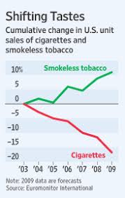 Smoking Versus Chewing Siowfa16 Science In Our World