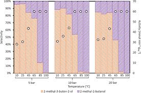 Continuous delivery automates and accelerates the process of software delivery. Continuous Flow Hydrogenation Over Resin Supported Palladium Catalyst For The Synthesis Of Industrially Relevant Chemicals Springerlink