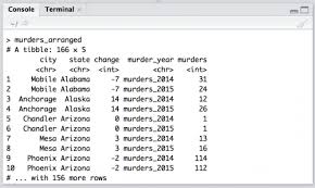 Consider the following sample data frame, where. How To Explore And Manipulate A Dataset From The Fivethirtyeight Package In R Storybench