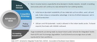 Textile Industry Market Growth In India In 2020 Textile Industry In India Oil And Gas Agriculture In India