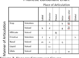 Figure 1 From An Analysis Of The Yoruba Language With