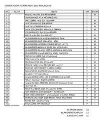 Pola pendanaan sekolah menengah kejuruan. Senarai Nama Pelajar Tahun Smk Mohd Khalid Johor Bahru Facebook