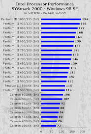 41 Judicious Intel Chip Performance Chart