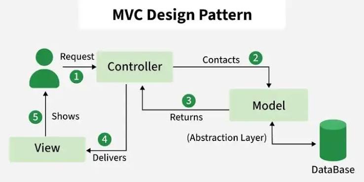 MVC Design Pattern - GeeksforGeeks