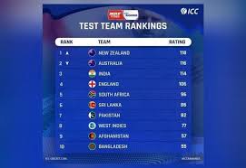 The current top 100 test batsmen are listed below, clicking on a player name will take you to their player page. Latest Test Rankings Out Nz Become Number One Team For The First Time In History