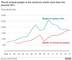 Oxfam says wealth of richest 1% equal ...