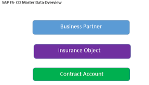 Business insurance keeps your business rolling smoothly and minimizes your financial exposure through ensuring your firm and employees are properly covered. Sap Insurance Business Partner Overview Sap Blogs