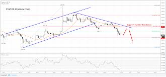 ethereum eth price analysis support turned resistance for