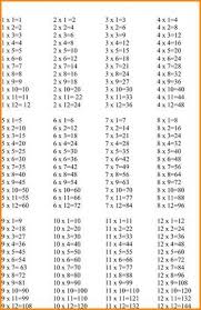 1 12 Times Tables Math K5 Worksheets In 2020 Times Tables Times Table Chart 12 Times Table