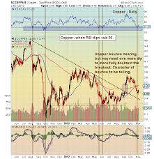 Copper Prices Heavy But Rebound Nearing See It Market