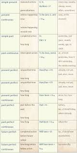 Useful English Tenses Summary Charts Learn English