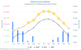 Are un litoral de 13.676 km la. Rodos Grecia Meteo 2021 Clima Si Vremea In Rodos Cel Mai Bun Timp Si Vreme SÄ CÄlÄtoreascÄ In Rodos Vreme Si ClimÄ De CÄlÄtorie