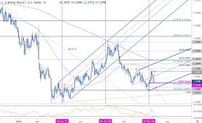 Sterling Weekly Price Outlook Gbp Usd Breakdown Facing Key