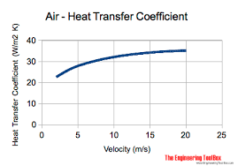 Despite all these determining parameters, typical overall heat transfer coefficients are available for common applications and fluids. Air Heat Transfer Coefficient Heat Transfer Heat Transfer
