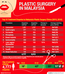 Therefore, when you choose a cosmetic plastic surgeon in malaysia who is an aesthetic society member, you can be assured that you will be working with a doctor who has the aesthetic society accepts only surgeons who are certified by a peer review organization specializing in plastic surgery. Laser Treatments For Vaginal Rejuvenation Are Getting A Lot More Popular In Malaysia