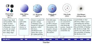 10 The Atomic Models Timeline Sorted By The Year They Were