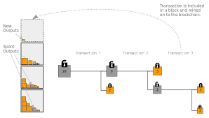 There are several cryptographic technologies that make up the essence of bitcoin. How Does Bitcoin Work