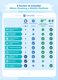 There are techies with mixed opinions about both of these mobile app development platforms. Native Vs Cross Platform Mobile App Development 9 Factors To Consider