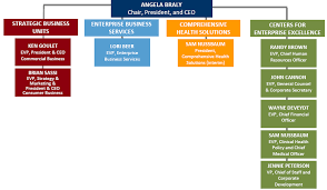 Wellpoint Org Chart Corporate Research Groups Weblog