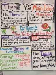 Theme Vs Main Idea Anchor Chart Ela Anchor Charts Teaching Ela Classroom Anchor Charts