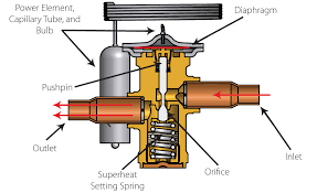 Problem with lication of txv's on air check the txv and the ductwork as the subcooling indicates that the condenser side is doing it's job, but the. Operating And Troubleshooting Thermostatic Expansion Valves 2016 01 25 Achrnews