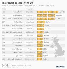 Chart: The richest people in the UK | Statista