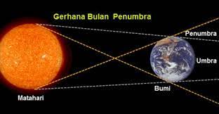 Peristiwa ini terjadi apabila bayangan yang dibentuk oleh bulan, bumi, dan matahari berada dalam garis lurus. 30 November Itera Amati Gerhana Bulan Penumbra Smartnews Id