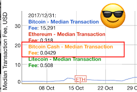 Why would bitcoin cash with lower fee take much longer time to confirm? Bitcoin Cash Has The Lowest Transaction Fees Compared To Liecoin Ethereum And Bitcoin Core Bitcoin Core Is The Biggest Loser With 15 Btc