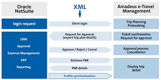 Enterprise resource planning is a business management tool that integrates all netsuite is a highly scalable and customizable, designed to support your company as it grows and. Erp For Travel Industry And Amadeus Gds Integration Azdan