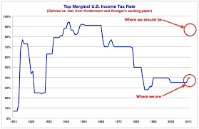 Economists Say We Should Tax The Rich At 90 Percent Huffpost