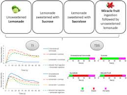 Miraculin is a glycoprotein which, when a miracle fruit is chewed, binds to the tongue's taste buds. Miracle Fruit An Alternative Sugar Substitute In Sour Beverages Sciencedirect