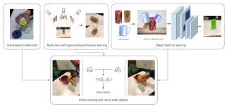 Graph Structured Visual Imitation