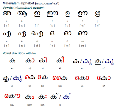 Malayalam Is A Dravidian Language With About 38 Million Speakers Spoken Mainly In The South West Of India Particu Letters For Kids Learning Languages Language