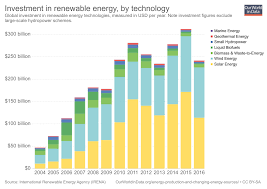 Renewable Energy Our World In Data