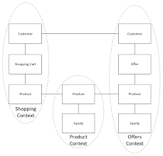 Domain Driven Design Hands On Microservices With Kotlin