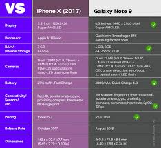 Samsung Galaxy Note 9 Specs Vs The Worlds Best Phones