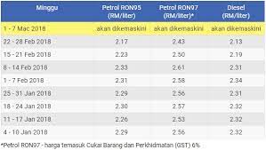 We did not find results for: Harga Minyak Semasa Petrol Dan Diesel Mingguan Terkini Sepanjang Bulan Mac 2018 Mukah Pages Media Marketing Make Easy With 24 7 Auto Post System Find Out How It Was Done