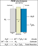 Proton exchange membrane electrolysis - Wikipedia