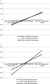 Tenured professors are extremely difficult to fire. When Do Outsider Ceos Generate Strategic Change The Enabling Role Of Corporate Stability Karaevli 2013 Journal Of Management Studies Wiley Online Library