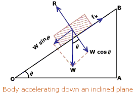 The Motion Of An Object Down An Inclined Plane Is Constantly Accelerating Because Of The Gravitational Force On The Obje Inclined Plane Physics General Physics