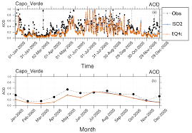 Check spelling or type a new query. Acp Aerosol Water Parameterization Long Term Evaluation And Importance For Climate Studies